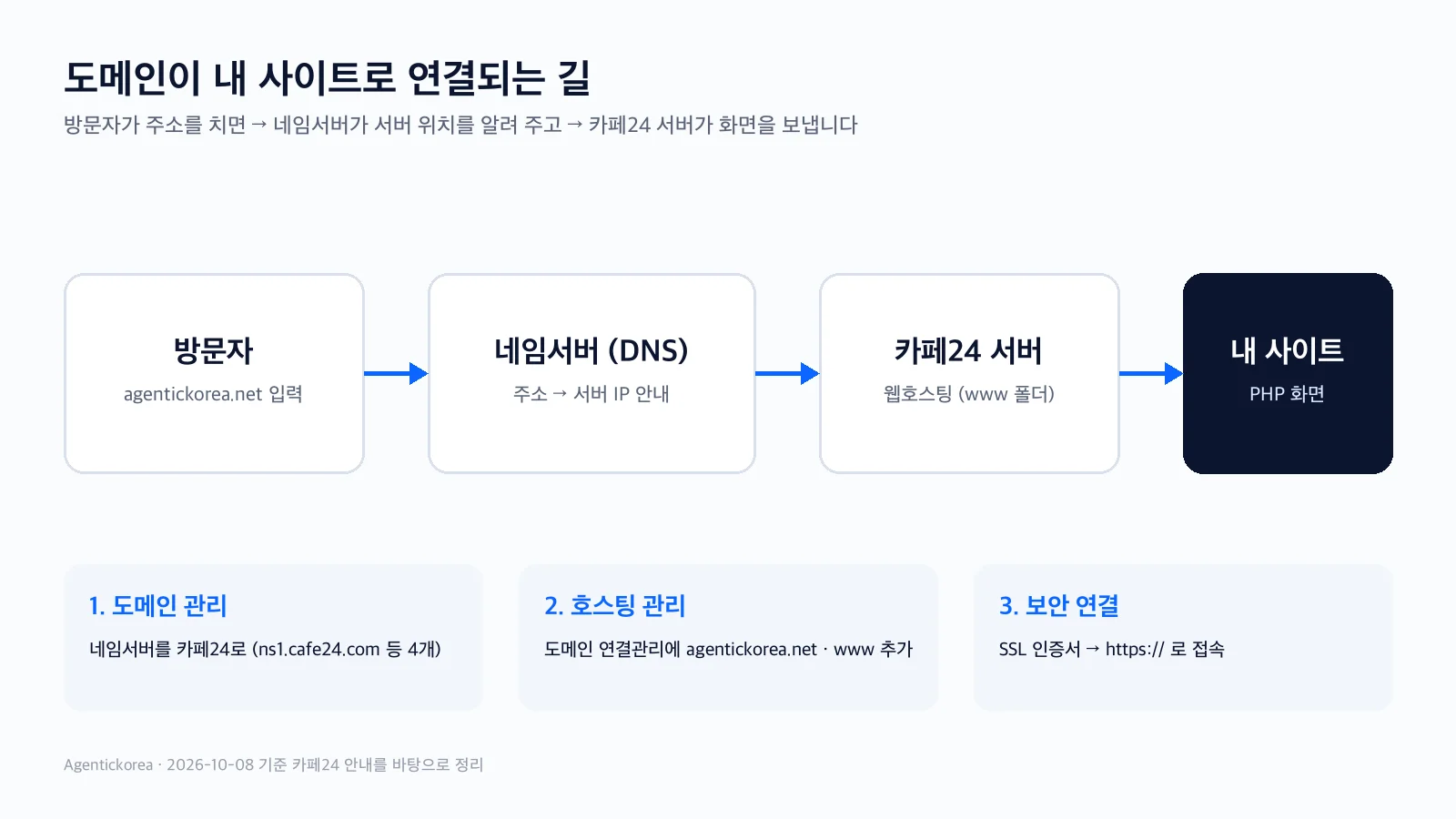 도메인이 네임서버를 거쳐 카페24 서버와 내 사이트로 연결되는 흐름