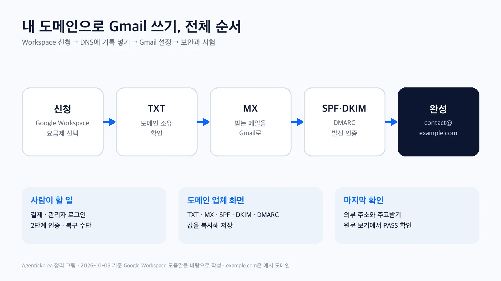 Google Workspace 신청부터 DNS 기록, 발신 인증까지 도메인 이메일을 만드는 순서