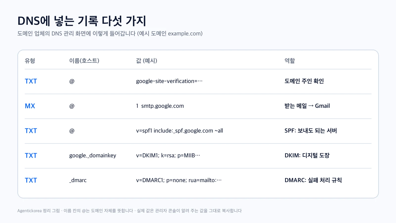 DNS에 넣는 TXT · MX · SPF · DKIM · DMARC 기록 예시 표