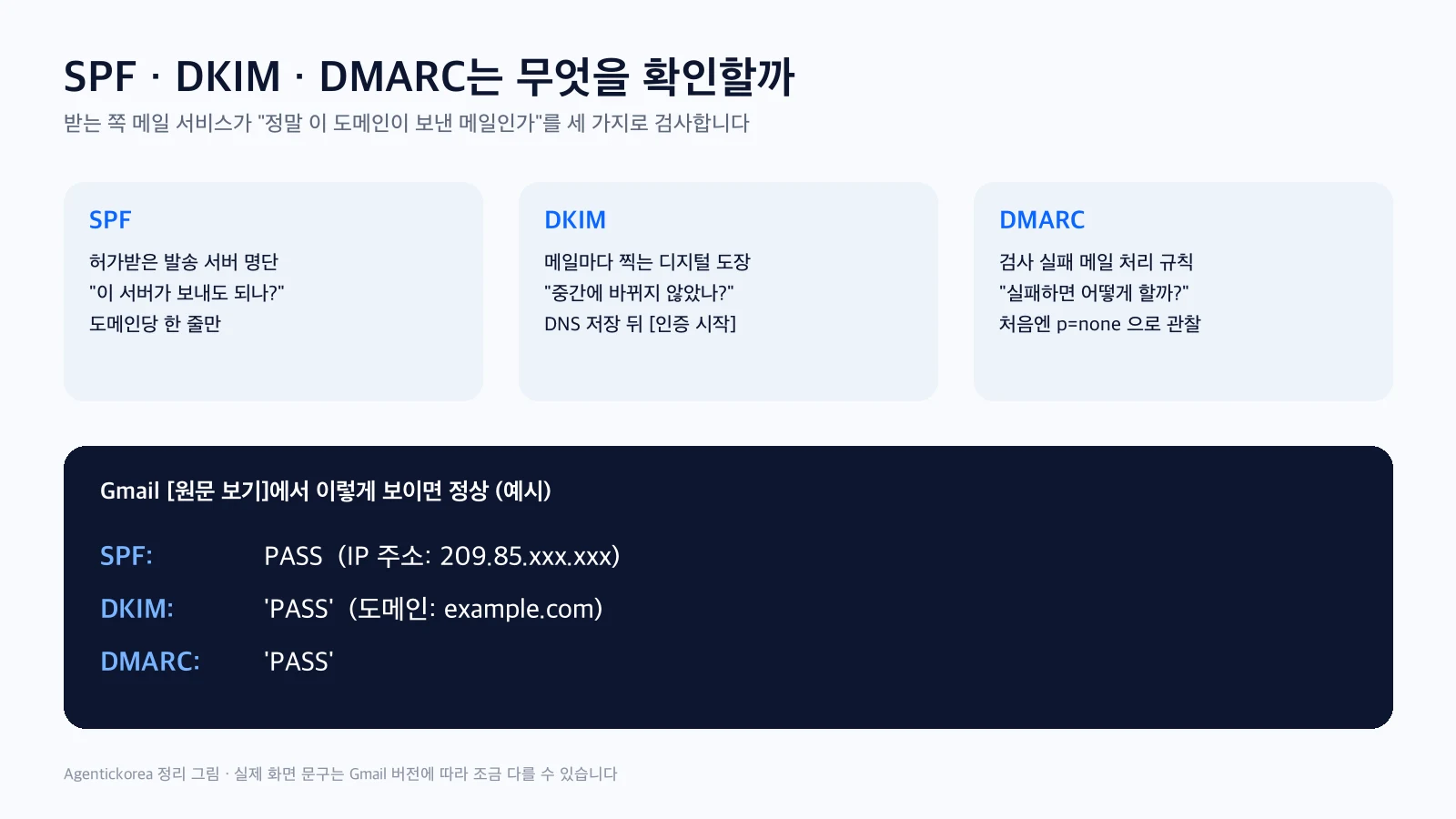 SPF · DKIM · DMARC의 역할과 Gmail 원본 보기의 PASS 결과 예시