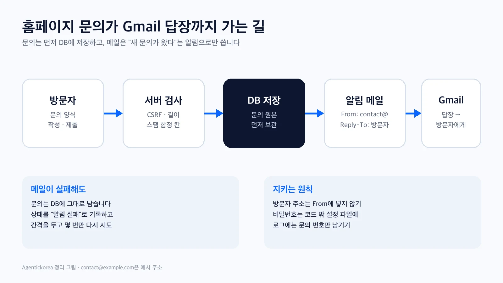 홈페이지 문의를 DB에 저장하고 도메인 이메일로 알린 뒤 Gmail에서 답장하는 흐름