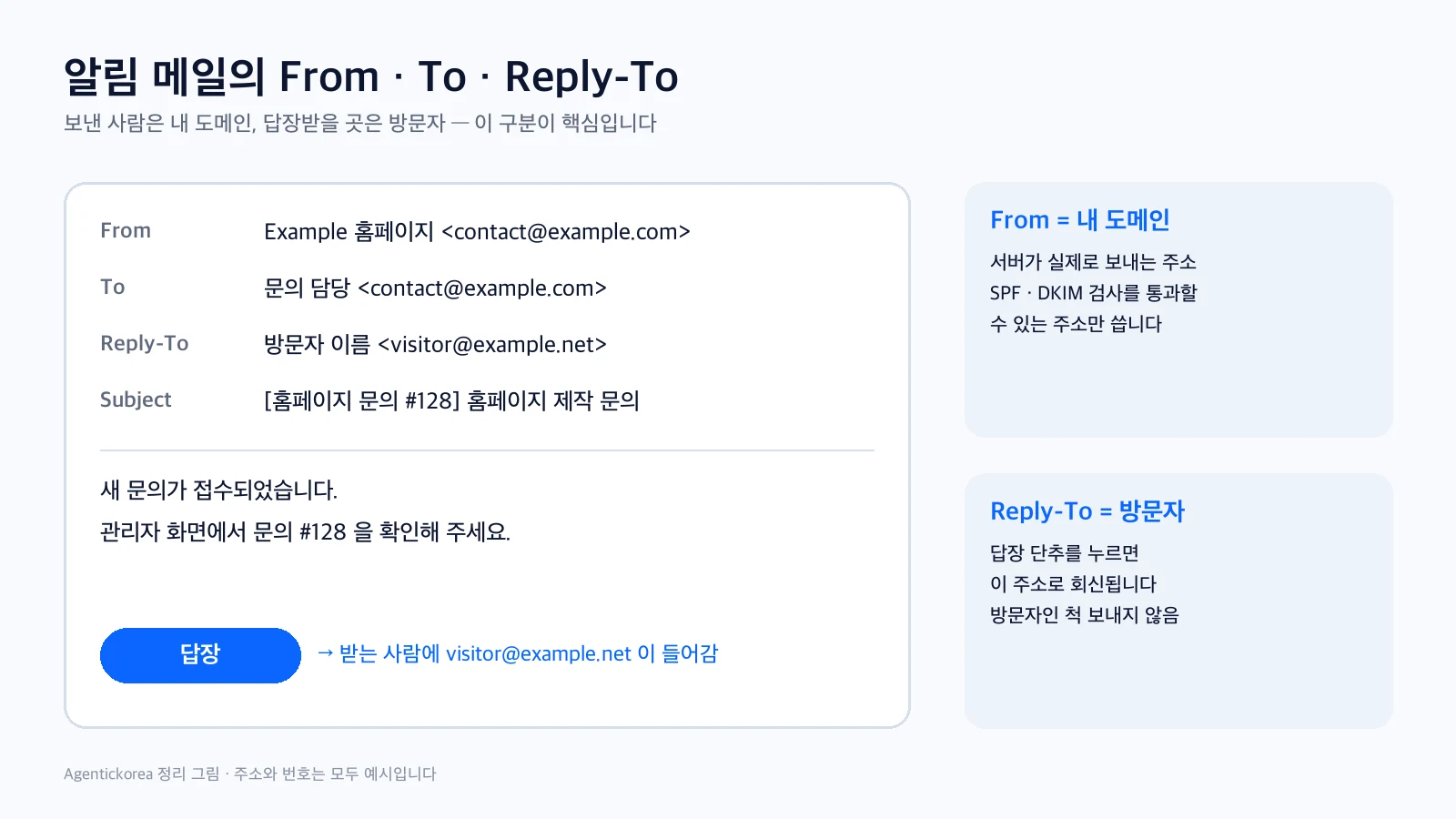 알림 메일의 From은 내 도메인, Reply-To는 방문자 주소로 나누는 예시