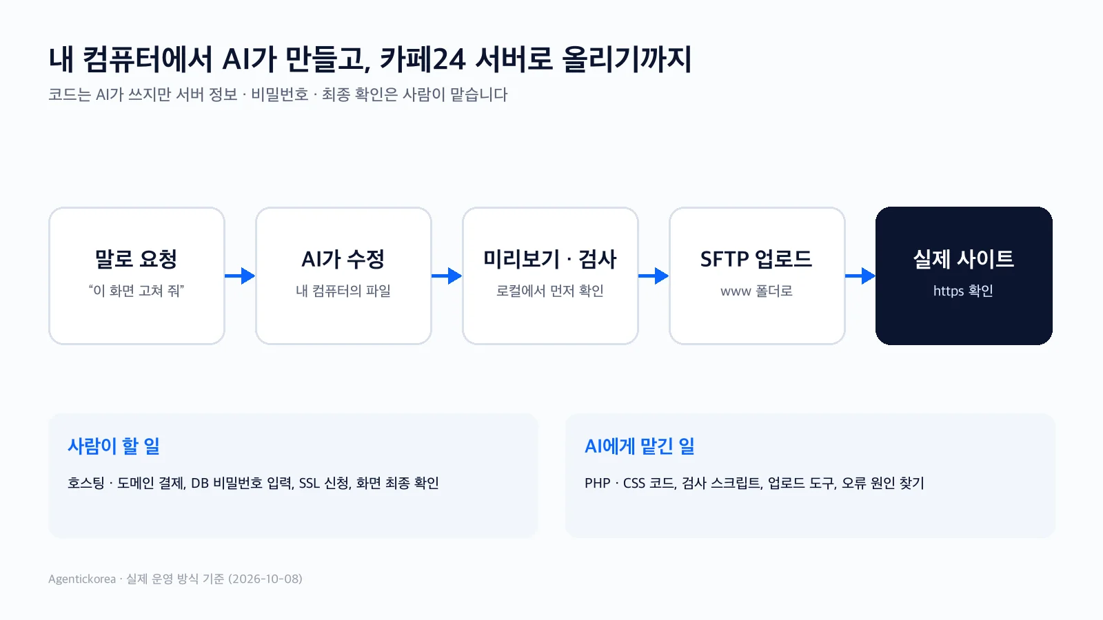 내 컴퓨터에서 AI가 수정하고 검사한 뒤 SFTP로 카페24 서버에 올리는 흐름